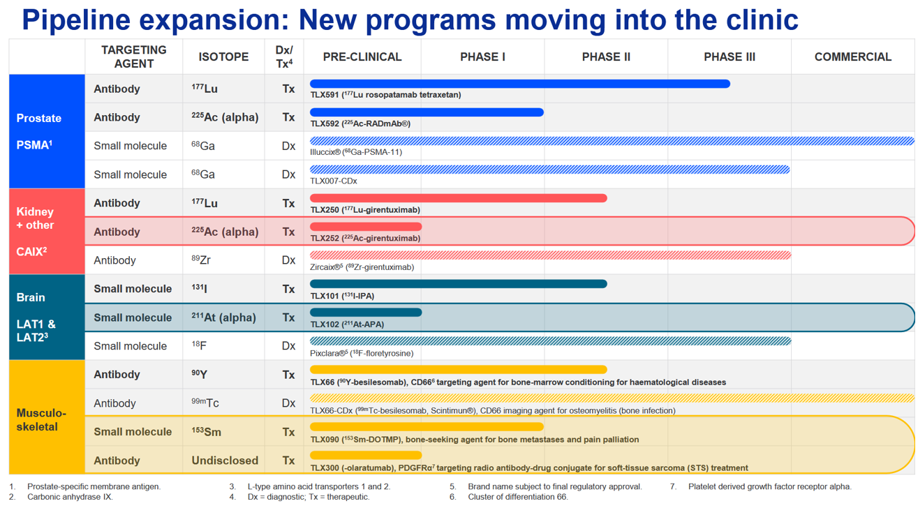 Source: Telix 1H 2024 Results Presentation
