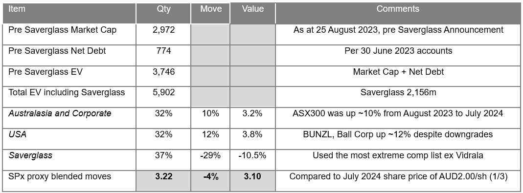 Source: Chester Asset Management, Bloomberg July 2024
