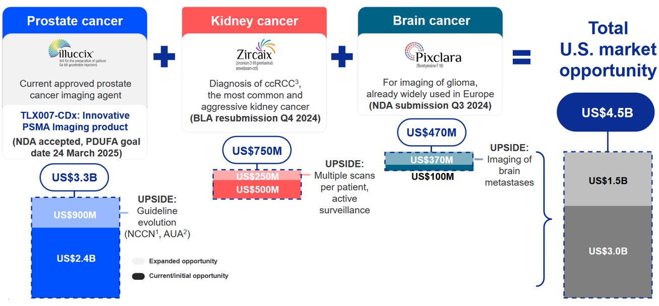 Source: Telix 1H 2024 Results presentation