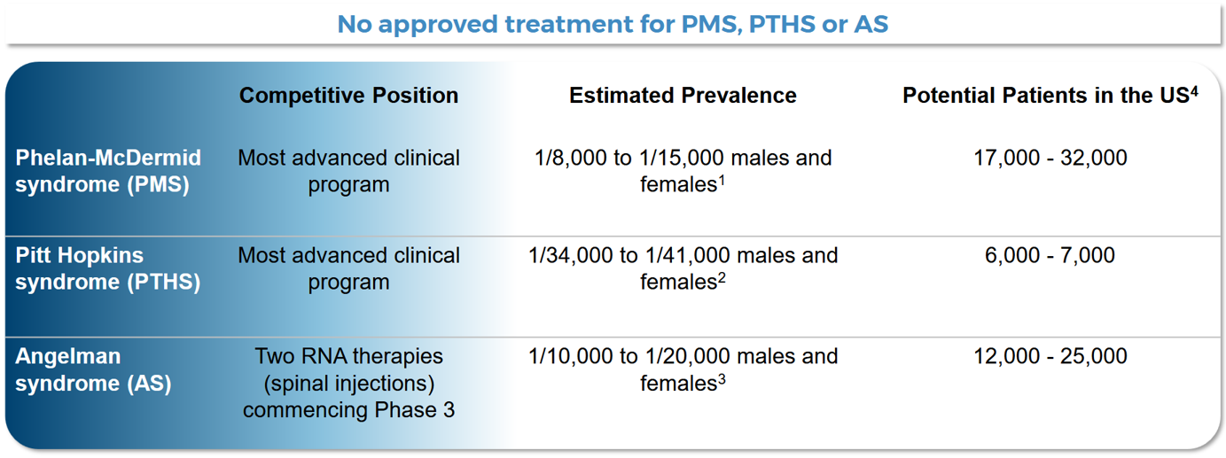 Source: Neuren November 2024 Presentation