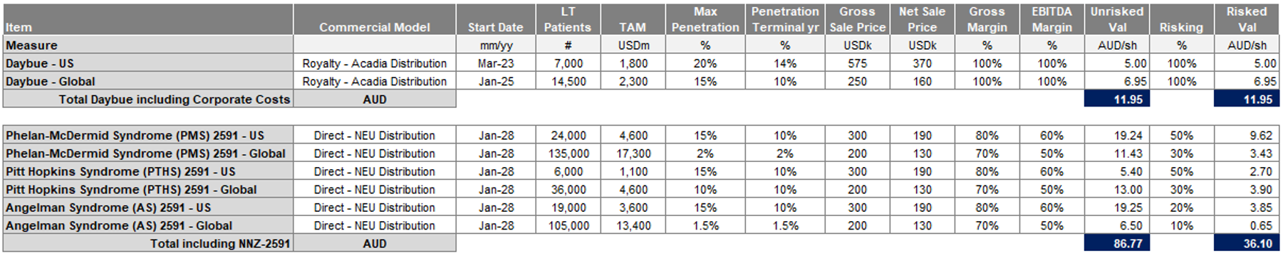 Source: Chester Asset Management, Neuren ASX announcements
